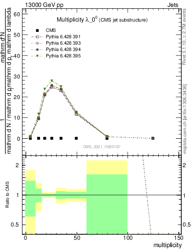 Plot of j.mult in 13000 GeV pp collisions