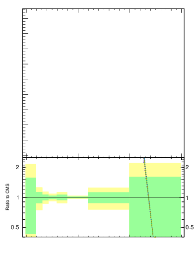 Plot of j.mult in 13000 GeV pp collisions