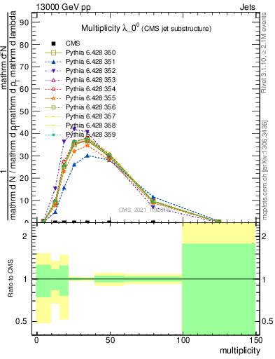 Plot of j.mult in 13000 GeV pp collisions
