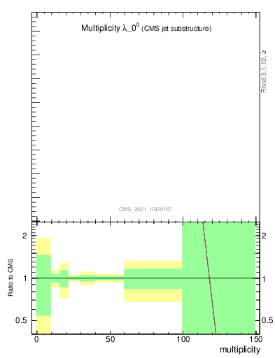 Plot of j.mult in 13000 GeV pp collisions