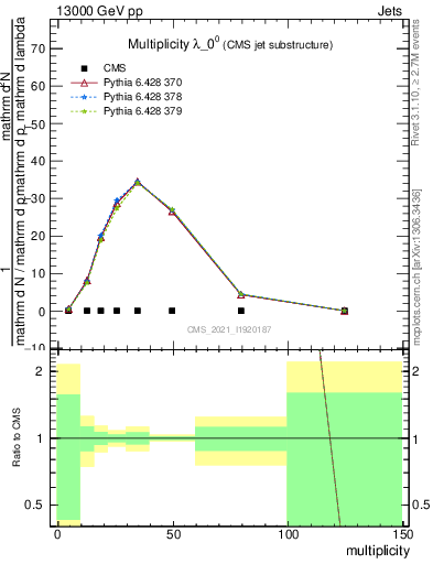 Plot of j.mult in 13000 GeV pp collisions