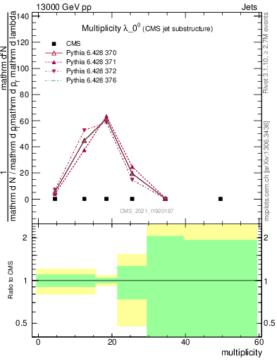 Plot of j.mult in 13000 GeV pp collisions