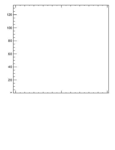 Plot of j.mult in 13000 GeV pp collisions