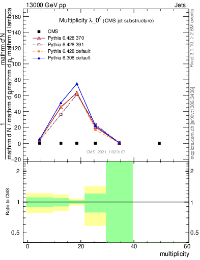 Plot of j.mult in 13000 GeV pp collisions
