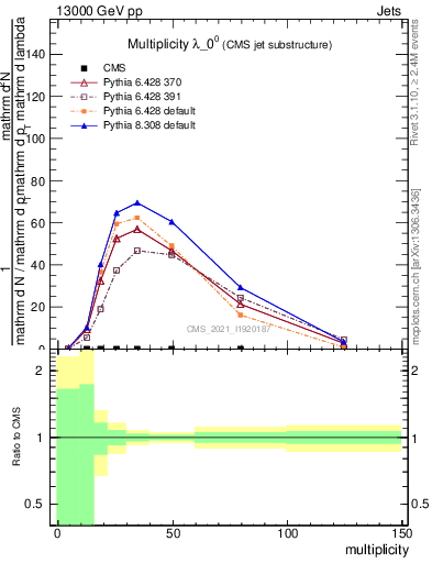 Plot of j.mult in 13000 GeV pp collisions