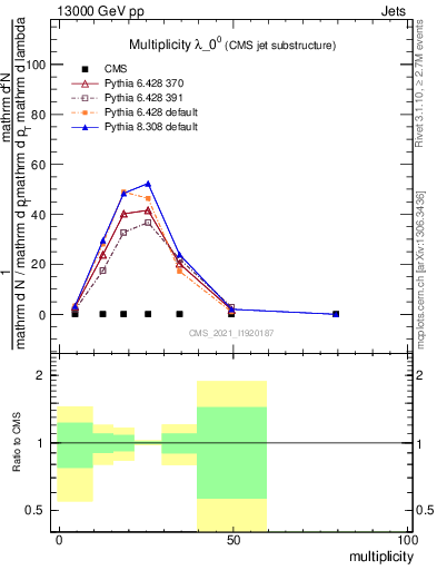 Plot of j.mult in 13000 GeV pp collisions