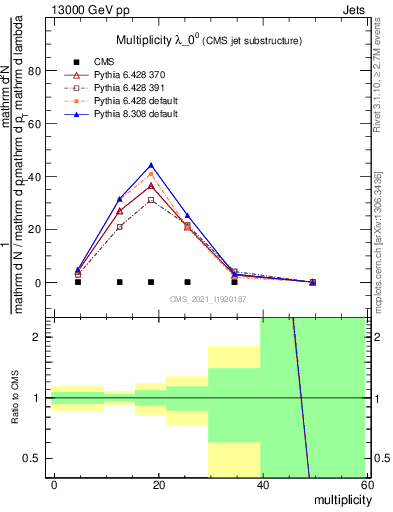 Plot of j.mult in 13000 GeV pp collisions