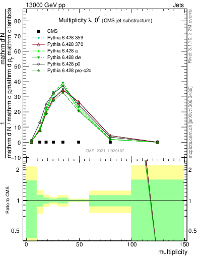 Plot of j.mult in 13000 GeV pp collisions