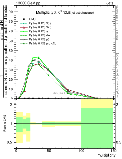Plot of j.mult in 13000 GeV pp collisions