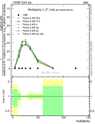 Plot of j.mult in 13000 GeV pp collisions