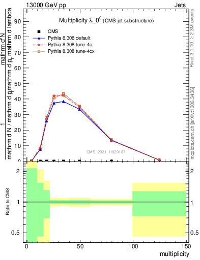 Plot of j.mult in 13000 GeV pp collisions