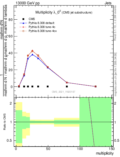 Plot of j.mult in 13000 GeV pp collisions