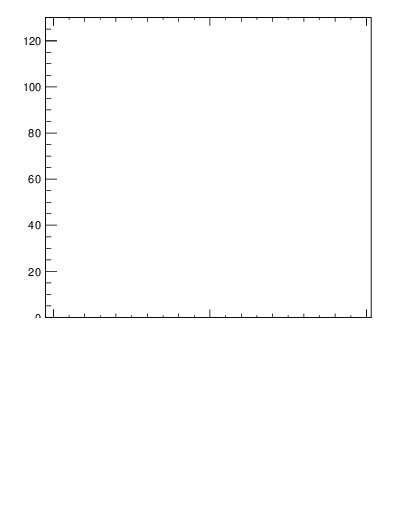 Plot of j.mult in 13000 GeV pp collisions