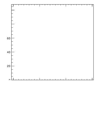 Plot of j.mult in 13000 GeV pp collisions
