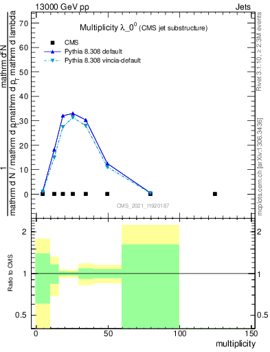 Plot of j.mult in 13000 GeV pp collisions