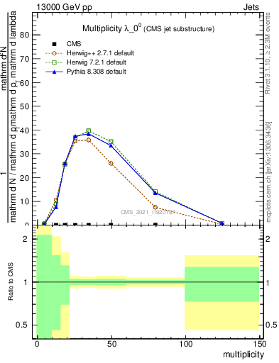 Plot of j.mult in 13000 GeV pp collisions