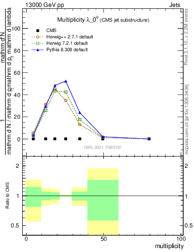 Plot of j.mult in 13000 GeV pp collisions