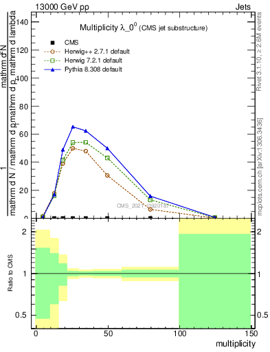 Plot of j.mult in 13000 GeV pp collisions