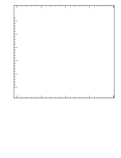 Plot of j.mult in 13000 GeV pp collisions