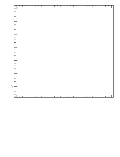 Plot of j.mult in 13000 GeV pp collisions