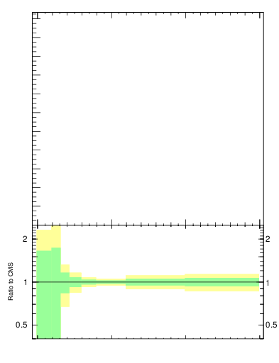 Plot of j.mult in 13000 GeV pp collisions