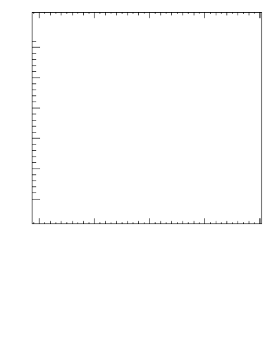 Plot of j.mult in 13000 GeV pp collisions