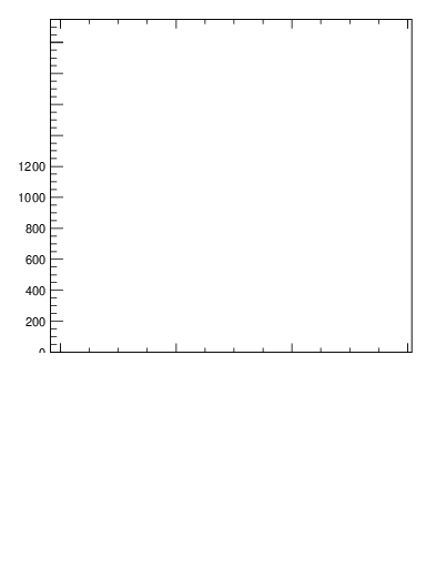 Plot of j.mult in 13000 GeV pp collisions