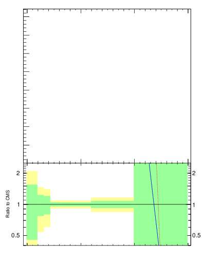 Plot of j.mult in 13000 GeV pp collisions