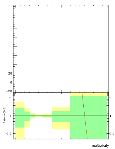 Plot of j.mult in 13000 GeV pp collisions