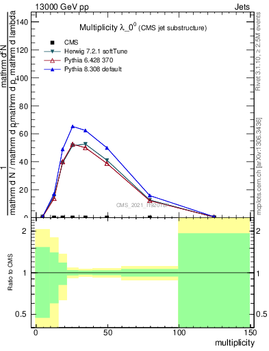 Plot of j.mult in 13000 GeV pp collisions