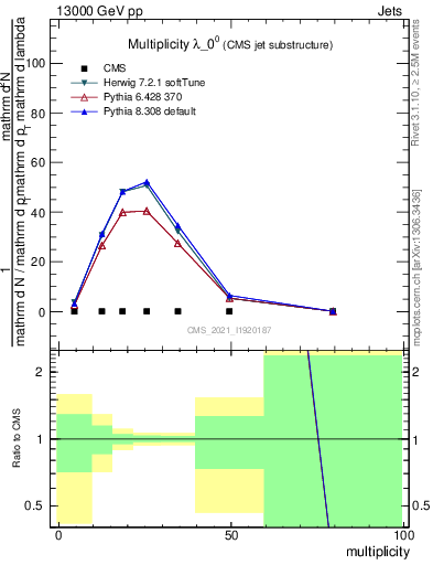 Plot of j.mult in 13000 GeV pp collisions