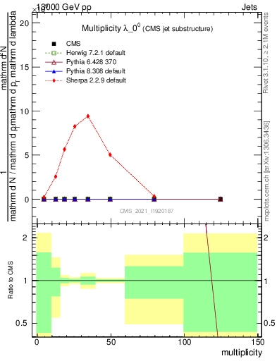 Plot of j.mult in 13000 GeV pp collisions