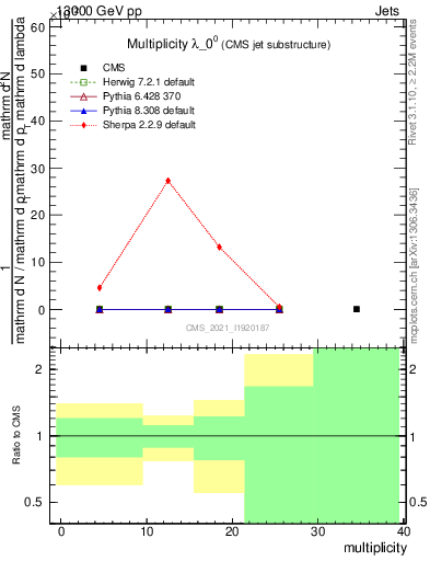 Plot of j.mult in 13000 GeV pp collisions