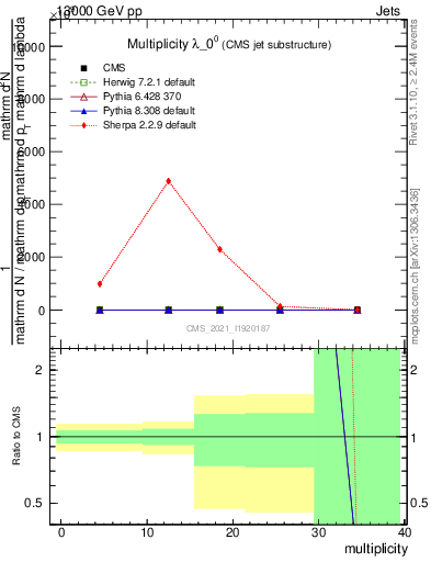 Plot of j.mult in 13000 GeV pp collisions