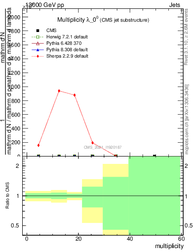 Plot of j.mult in 13000 GeV pp collisions