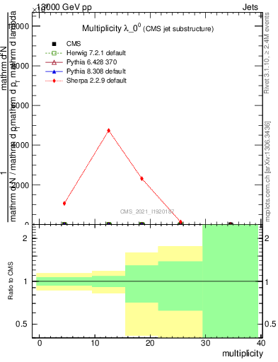 Plot of j.mult in 13000 GeV pp collisions