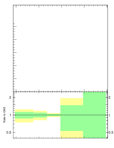 Plot of j.mult.g in 13000 GeV pp collisions