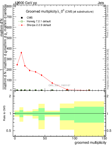 Plot of j.mult.g in 13000 GeV pp collisions