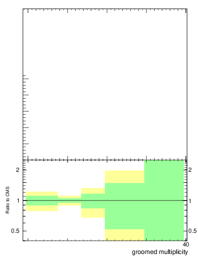 Plot of j.mult.g in 13000 GeV pp collisions
