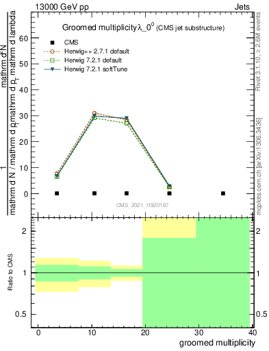 Plot of j.mult.g in 13000 GeV pp collisions