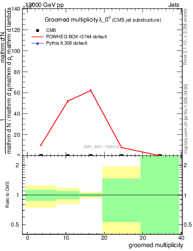 Plot of j.mult.g in 13000 GeV pp collisions