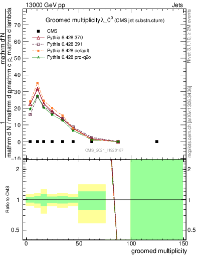 Plot of j.mult.g in 13000 GeV pp collisions