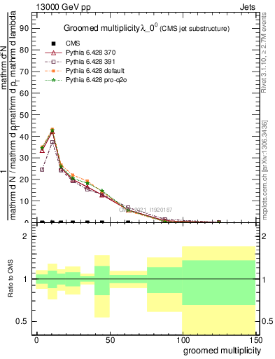 Plot of j.mult.g in 13000 GeV pp collisions