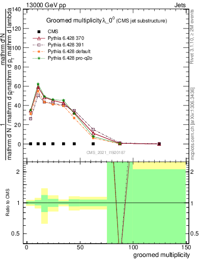 Plot of j.mult.g in 13000 GeV pp collisions