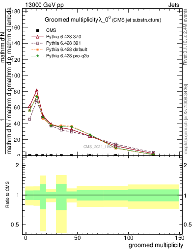 Plot of j.mult.g in 13000 GeV pp collisions