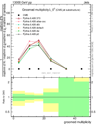 Plot of j.mult.g in 13000 GeV pp collisions