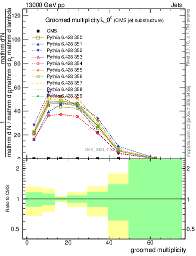 Plot of j.mult.g in 13000 GeV pp collisions