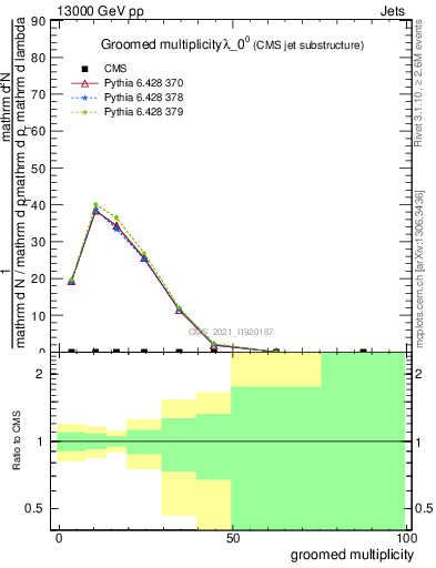 Plot of j.mult.g in 13000 GeV pp collisions