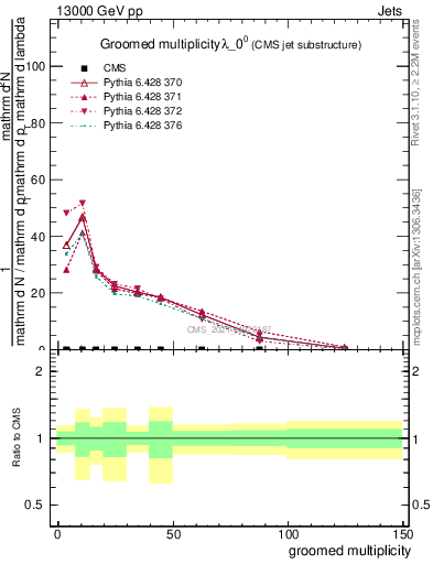 Plot of j.mult.g in 13000 GeV pp collisions