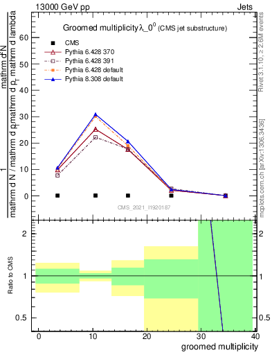 Plot of j.mult.g in 13000 GeV pp collisions